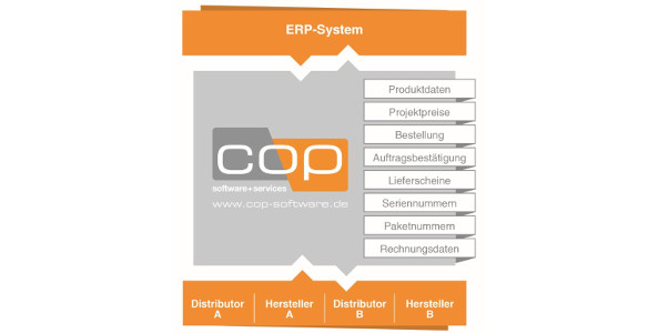 Prozessgrafik cop